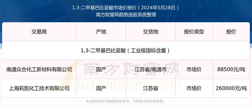 2024年5月28日1,3-二甲基巴比妥酸市場價報價查詢及近期走勢分析