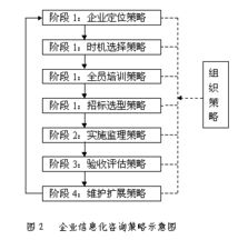 我國企業信息化咨詢市場分析與策略研究 基于市場信息咨詢的視角