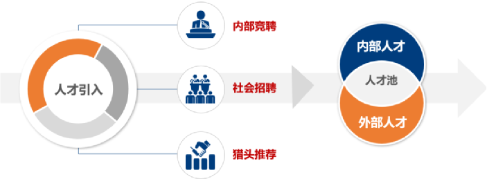 中智咨詢發布 《國企職業經理人 一一二三選聘模式——以國有A工程建筑集團職業經理人選聘為例》市場信息分析